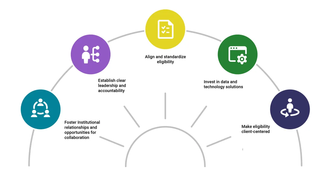 Infographic detailing the five strategy areas
