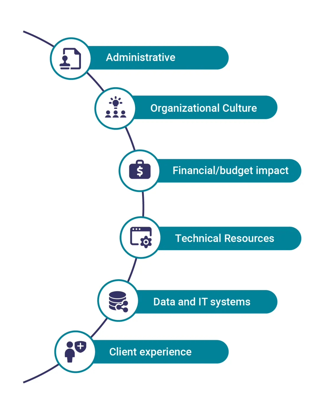 Graphic that lists environmental scan finding